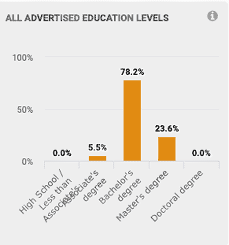 All advertised education levels: Associates Degree: 5.5% Bachelor's Degree: 78.2% Master's Degree: 23.6% Doctoral Degree: 0%