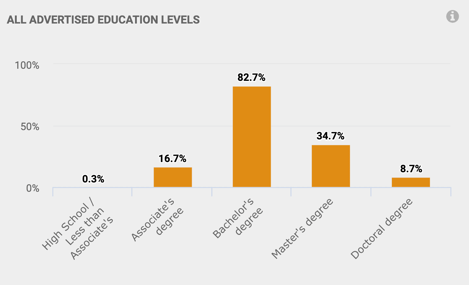 Associates Degree: 16.7% Bachelor's Degree: 82.7% 
								Master's Degree: 34.7% Doctoral Degree: 8.7%