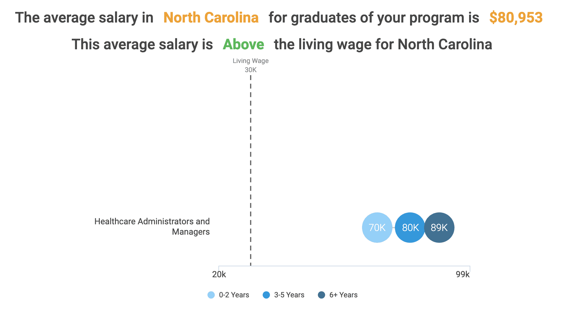 The average salary in North Carolina as health care administrators is $80,953 (as of 2018). this average salary is above the living wage for North Carolina