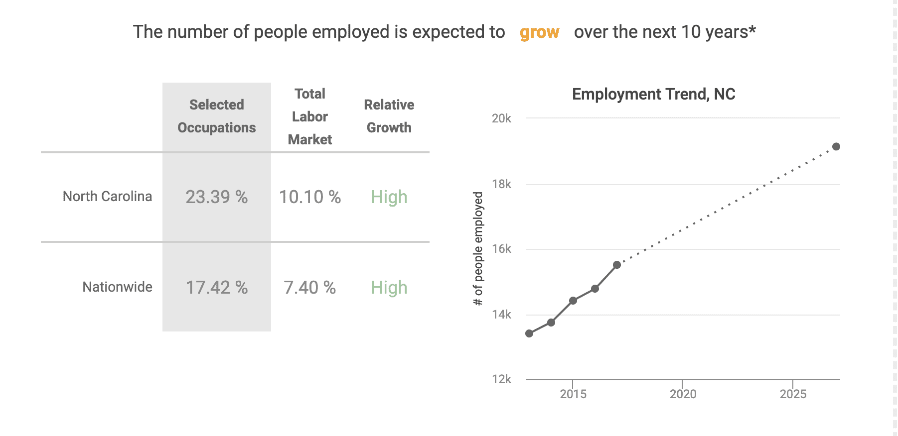 The number of people employed in this field is expected to grow over the next 10 years.