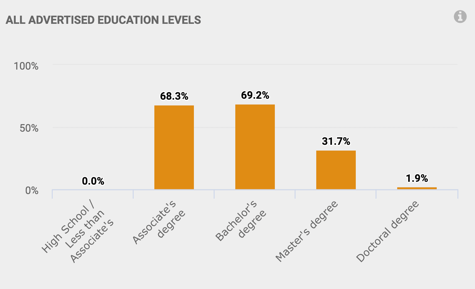 All advertised education levels: Associates Degree: 68.3% Bachelor's Degree: 69.2% Master's Degree: 31.7% Doctoral Degree: 1.9%