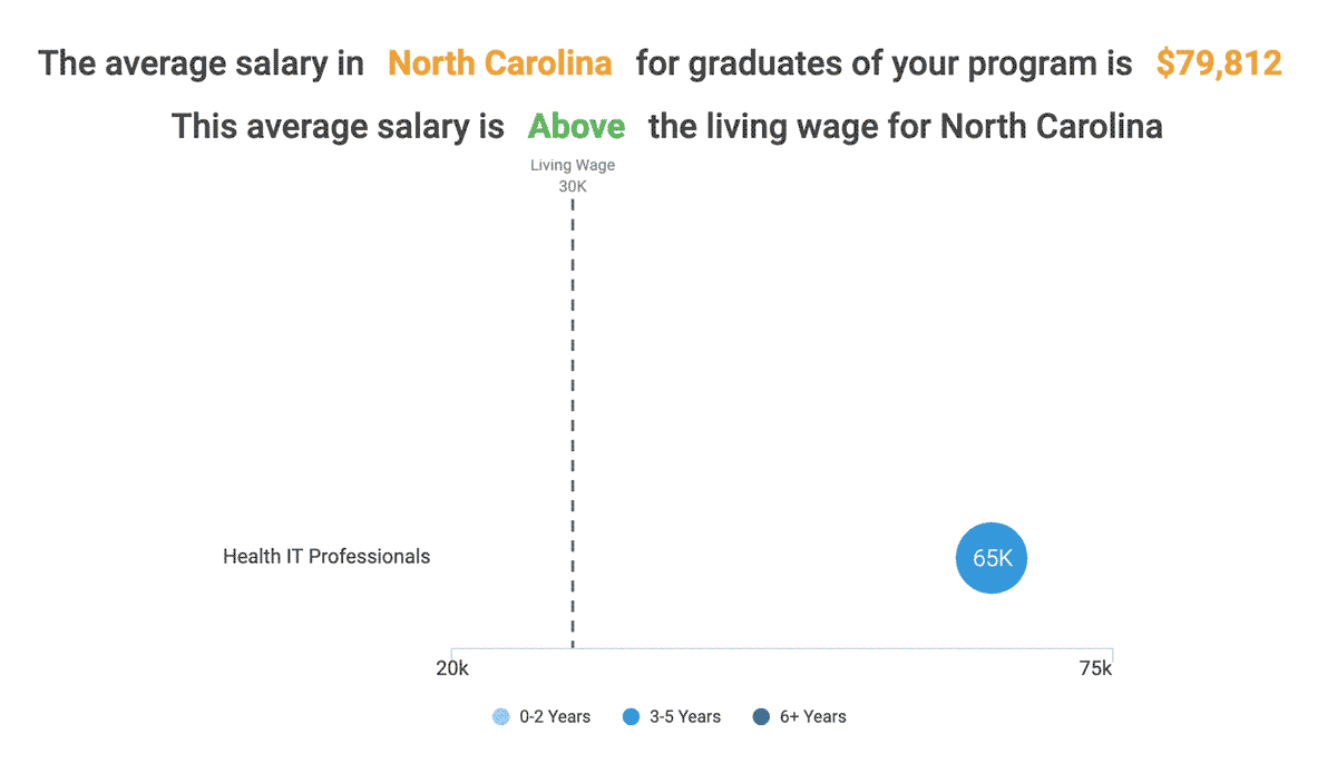 The average salary in North Carolina for graduates of this program is $79,812 (as of 2018). This average salary is above the living wage for North Carolina
