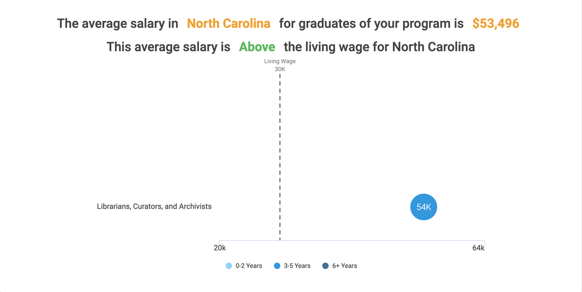 The average salary in North Carolina as an archivist is $53,496 (as of 2018). this average salary is above the living wage for North Carolina