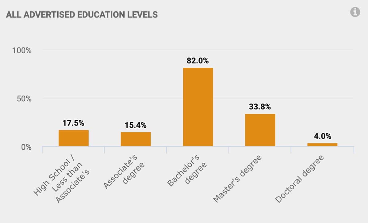 All advertised education levels: Associates Degree: 15.4% Bachelor's Degree: 82% Master's Degree: 33.8% Doctoral Degree: 4%