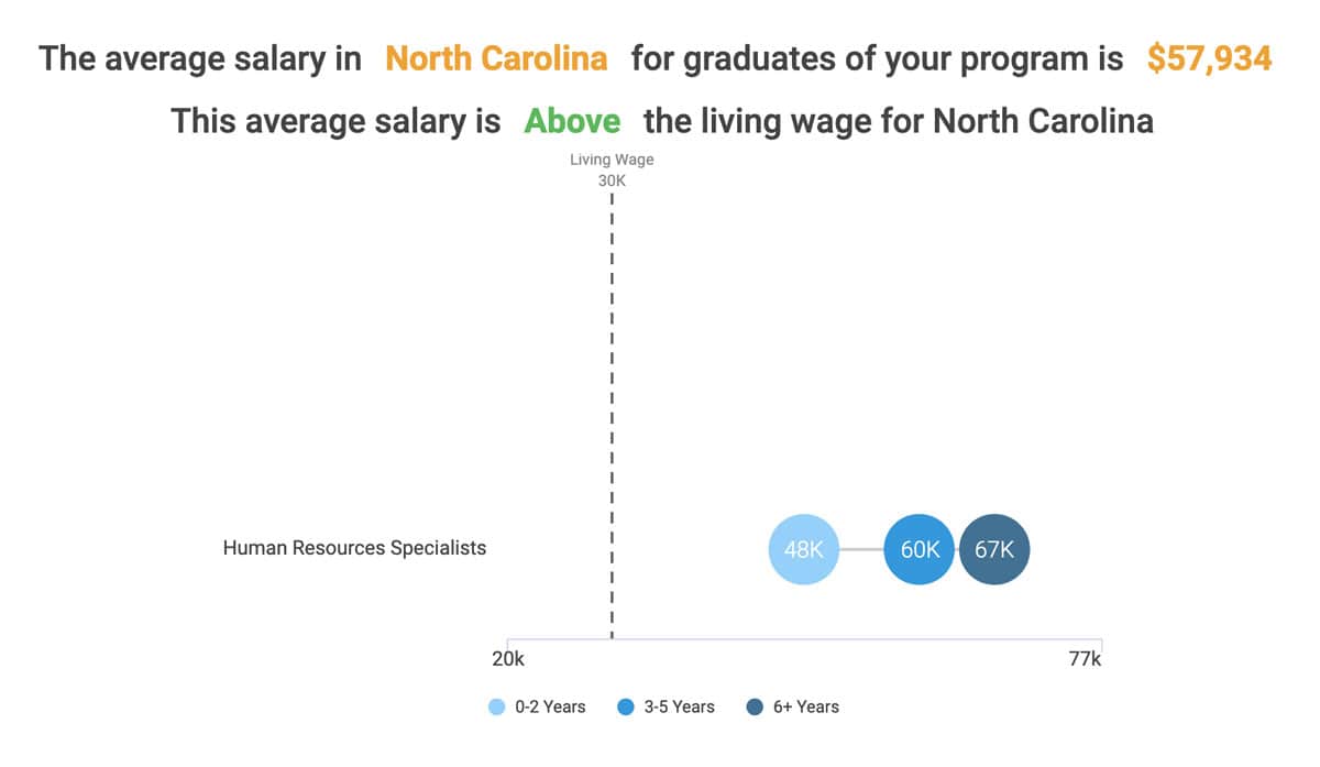 The average salary in North Carolina for graduates of this program is $57,934 (as of 2018). This average salary is above the living wage for North Carolina