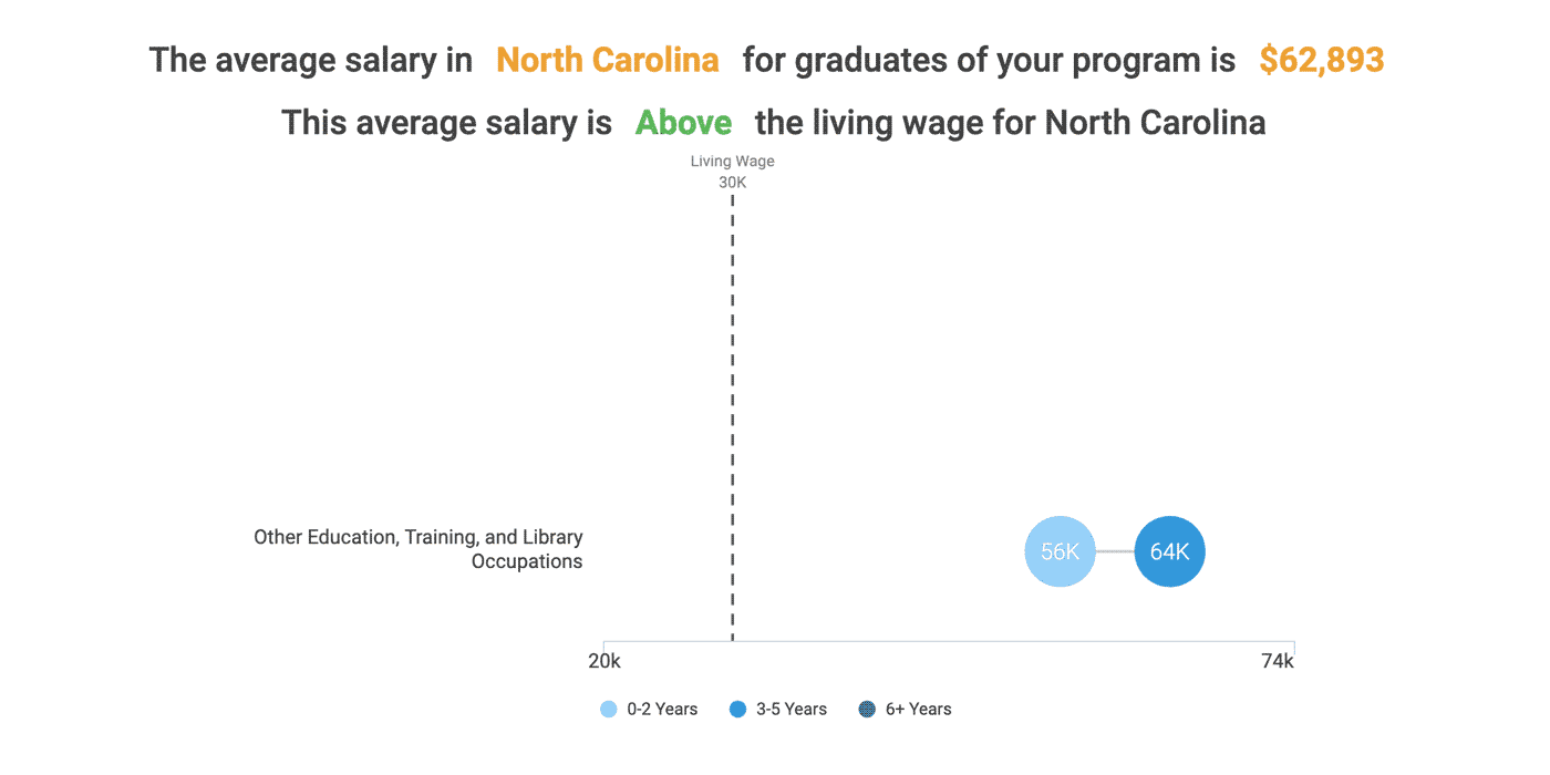The average salary in North Carolina for graduates of this program is $62,893 (as of 2018). This average salary is above the living wage for North Carolina