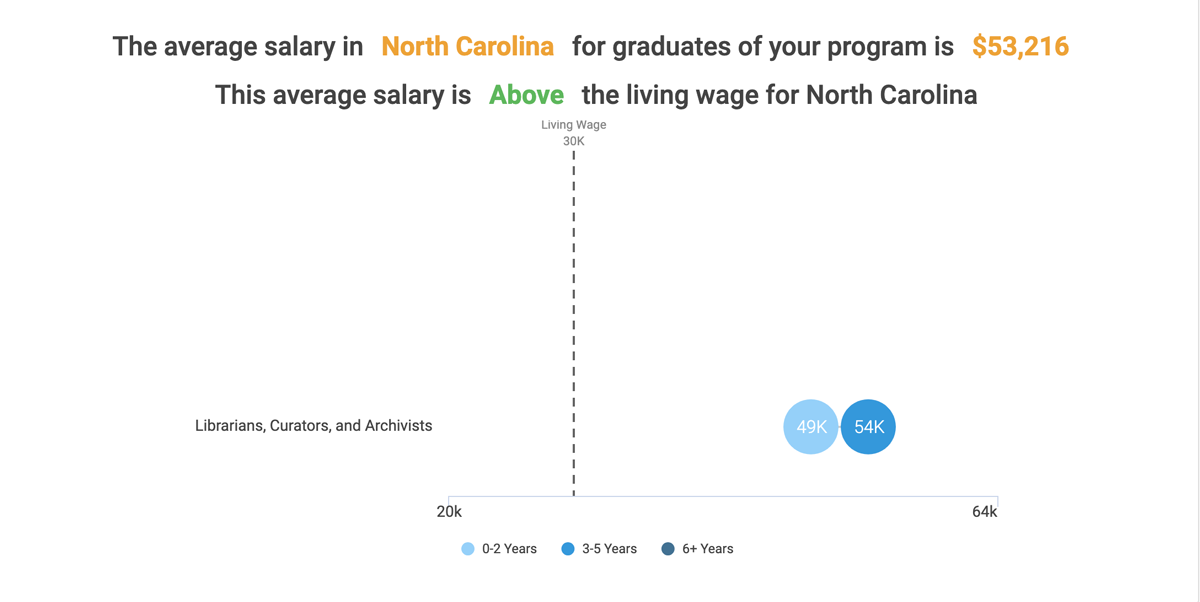 The average salary in North Carolina as a librarian is $53,216 (as of 2018). this average salary is above the living wage for North Carolina