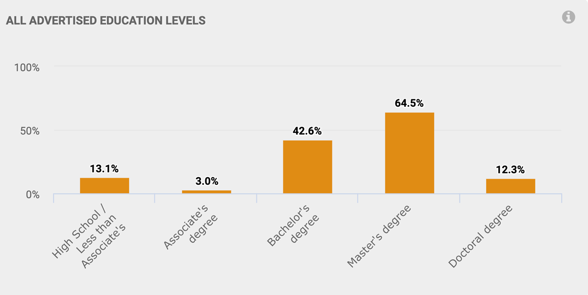 Higher shcool/Less than Associates: 13.1% Associates Degree: 0.3% Bachelor's Degree: 42.6%
								Master's Degree: 64.5% Doctoral Degree: 12.3%