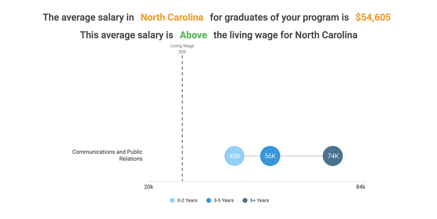 The average salary in North Carolina for graduates of this program is $54,605 (as of 2018). This average salary is above the living wage for North Carolina