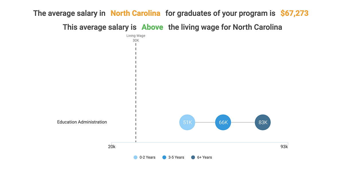 The average salary in North Carolina as college or university administrators is $67,273 (as of 2018). this average salary is above the living wage for North Carolina