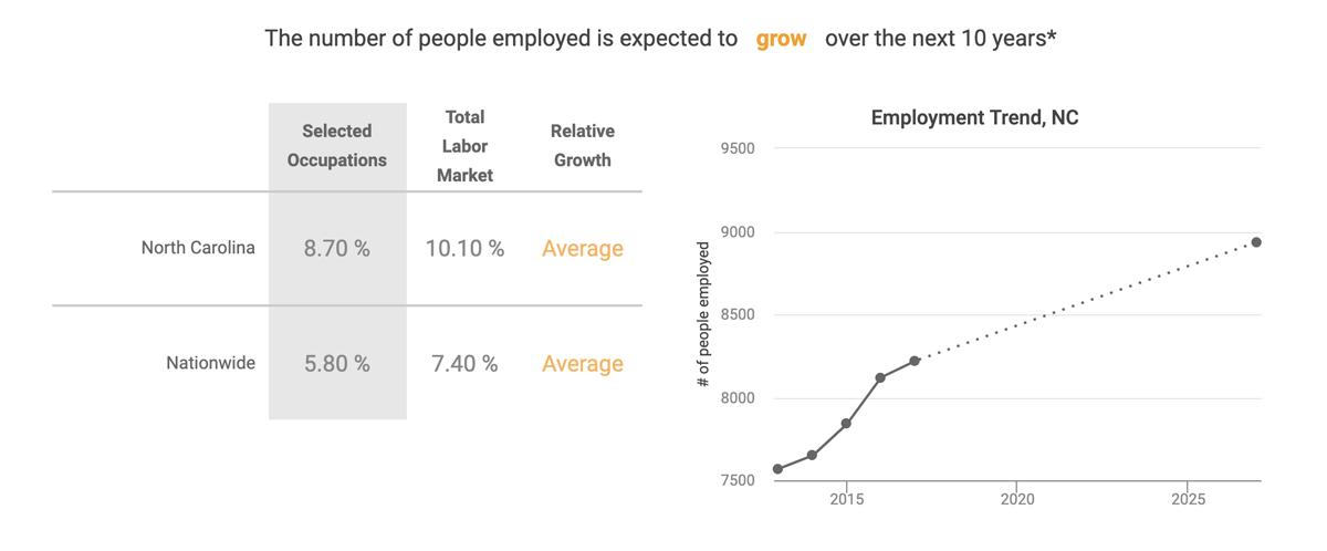 The number of people employed in this field is expected to grow over the next 10 years.