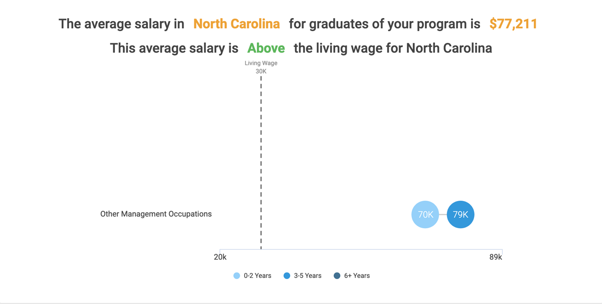 The average salary in North Carolina as Elementary or Secondary School Administrator is $77,211 (as of 2018). this average salary is above the living wage for North Carolina