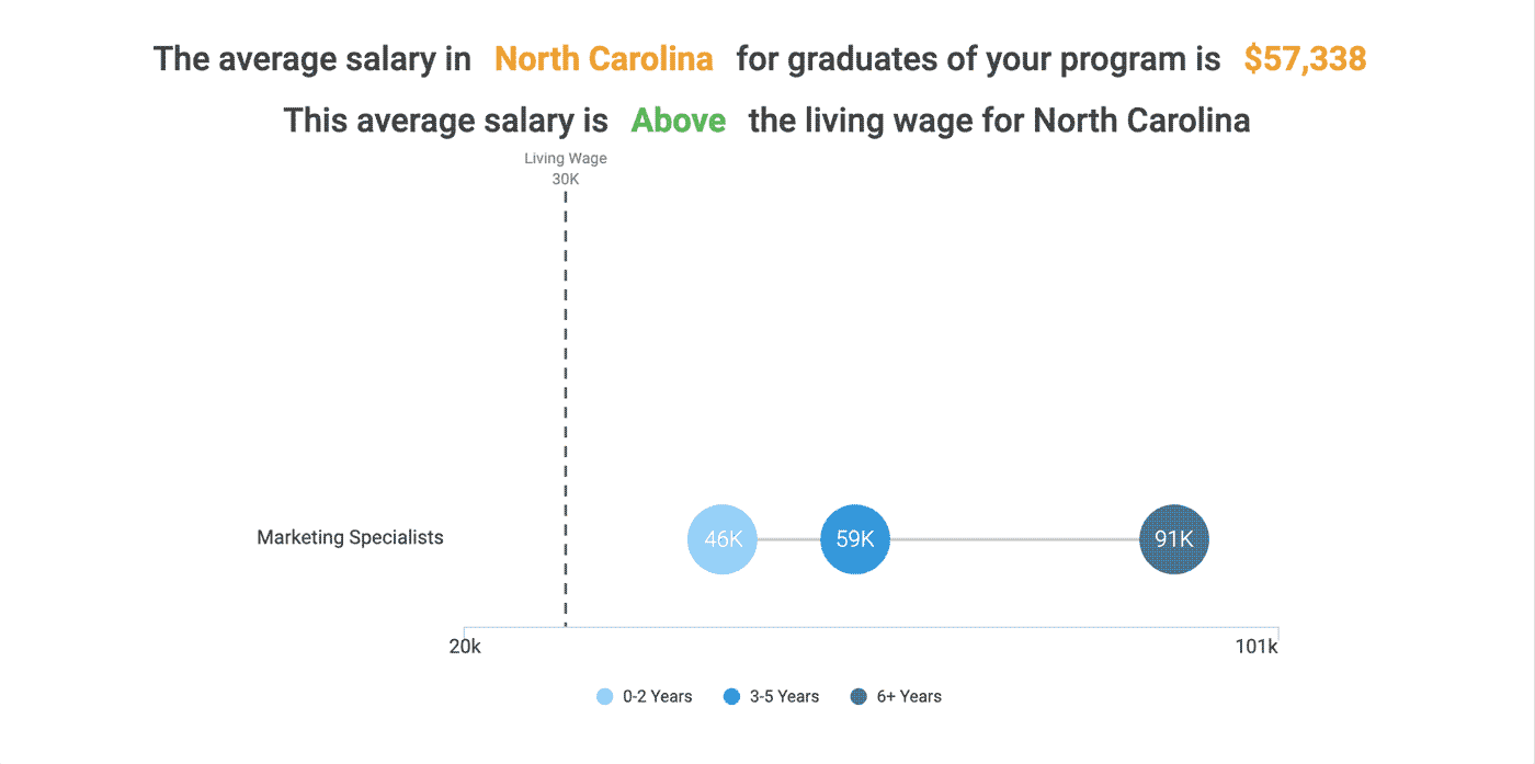 The average salary in North Carolina for graduates of this program is $57,338 (as of 2018). This average salary is above the living wage for North Carolina