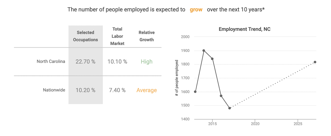 the number of people employed in this field is expected to grow in the next 10 years.